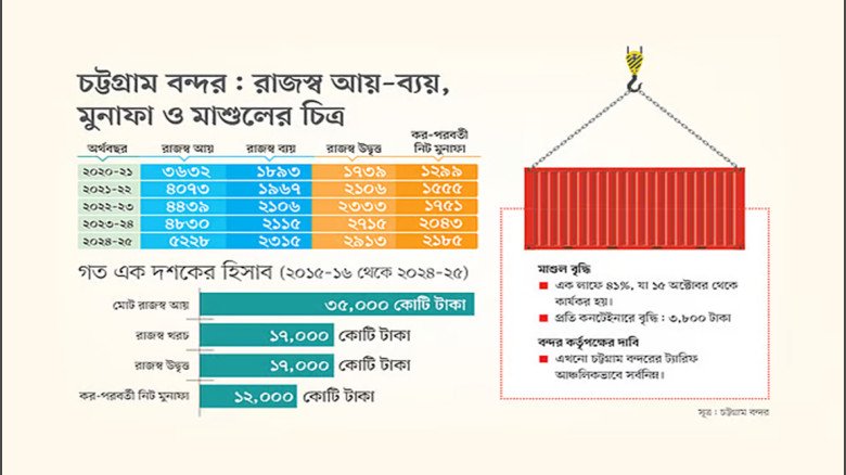 বন্দরের মুনাফা বছরে ২ হাজার কোটি টাকা, তবু বেড়েছে মাশুল বন্দরের মুনাফা বছরে ২ হাজার কোটি টাকা, তবু বেড়েছে মাশুল