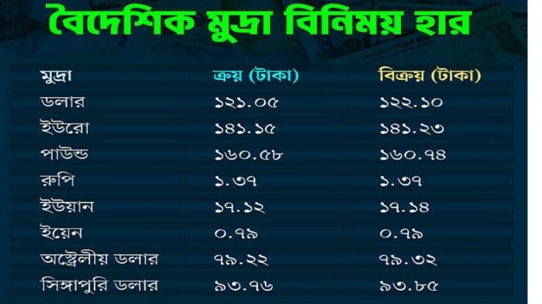 সপ্তাহের প্রথম কার্যদিবসে বেড়েছে ডলারের দাম
